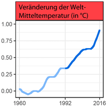 Evolution of temperature increase according to "World Scientists' Warning to Humanity: A Second Notice", 2017.