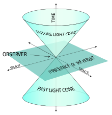 Пример за светлинен конус.  