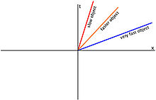  De verschillende paden van drie voorwerpen die met verschillende snelheden gaan en hun respectieve metingen van het verstrijken van de tijd, waarbij de t-as het verstrijken van de tijd voorstelt en de x-as de snelheid van het voorwerp.  