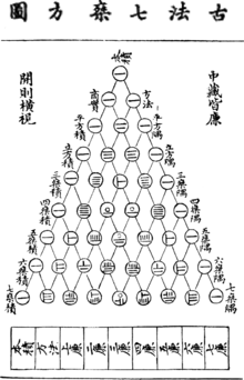 Yang-Hui triangle as described in a book written by Zhu Shijie in 1303.