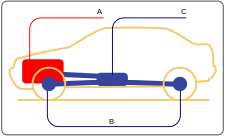 Napęd na cztery koła "A" wskazuje na silnik, "B" wskazuje na koło napędowe, "C" wskazuje na skrzynię transferową lub centralny mechanizm różnicowy w zależności od systemu