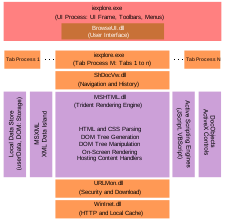 Die Architektur des IE8. Frühere Versionen hatten eine ähnliche Architektur, außer dass sowohl die Registerkarten als auch die Benutzeroberfläche innerhalb desselben Prozesses lagen. Folglich konnte jedes Browser-Fenster nur einen "Tab-Prozess" haben.