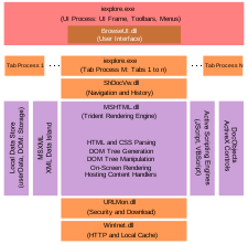 Архитектура IE8. Предыдущие версии имели схожую архитектуру, за исключением того, что и вкладки, и пользовательский интерфейс находились в рамках одного и того же процесса. Следовательно, каждое окно браузера могло иметь только один "процесс вкладок".