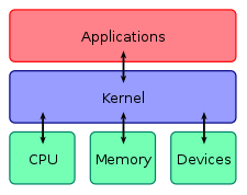 Toont de taak van een kernel in een computer  