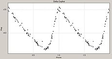 Curva de luz de Delta Cephei mostrando magnitude versus fase de pulsação