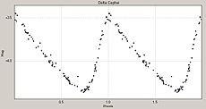 Lichtkurve von Delta Cephei zeigt Größe gegen Pulsationsphase