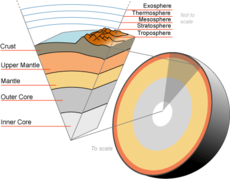 Erdausschnitt vom Kern bis zur Exosphäre