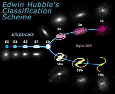 Diagramma stile Tuning-fork della sequenza Hubble