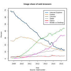 Gebruiksaandeel van webbrowsers volgens StatCounter.