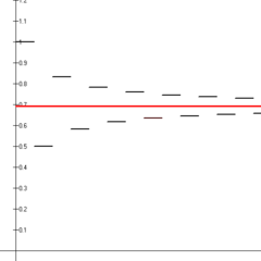 De eerste veertien gedeeltelijke sommen van de afgewisselde harmonische reeksen (zwarte lijnstukken) komen overeen met de natuurlijke logaritme van 2 (rode lijn).