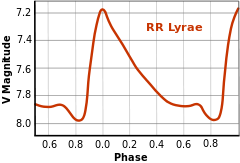 Curba de lumină tipică pentru RR Lyrae