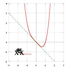 For the function f(x)=x4-x, the second derivative at x=0 is zero; but (0,0) is not an inflection point because the third derivative is also zero and the fourth derivative is nonzero.