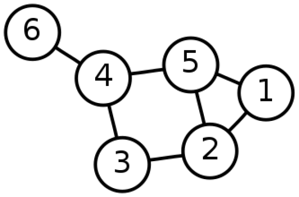 Grafy, jako je tento, patří mezi objekty studované diskrétní matematikou, a to pro své zajímavé matematické vlastnosti, užitečnost jako model reálných problémů a význam při vývoji počítačových algoritmů.