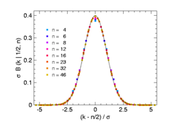 Binomial distributions with p = 0.5 (with shift by -n/2 and scaling) for n = 4, 6, 8, 12, 16, 23, 32, 46