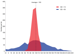 Es gibt zwei Datenreihen: rot und blau. Beide haben den gleichen Mittelwert (Durchschnitt) : 100, aber die blaue Gruppe hat eine größere Standardabweichung (SD=σ=50) als die rote Gruppe (SD=σ=10).