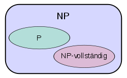 The complexity class NP, under the assumption P≠NP. In this case, NP also contains problems above P that are not NP-complete.