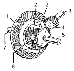 Diagrama de arte lineal de un engranaje diferencial. (1) Corona, (2) Piñones, (3) Eje de transmisión, (4) Piñón de transmisión, (5) Eje derecho, (6) Engranajes laterales, (7) Eje izquierdo  
