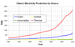 Production d'électricité en Chine par source. Comparer : Le barrage des Trois Gorges, entièrement achevé, contribuera à la production d'environ 100 TWh par an.      Thermofossile Hydroélectrique Nucléaire