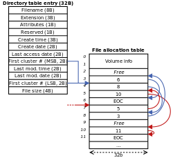 bestandstoewijzingstabel en directorytabel voor een FAT32-bestandssysteem