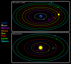 Het bovenste plaatje is hoe het zonnestelsel eruit zou zien als de aarde in het centrum stond (geocentrisch). Het onderste plaatje heeft de Zon in het centrum (heliocentrisch) en is hoe het er eigenlijk uit ziet.