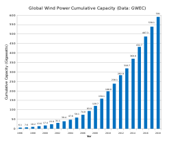 Veterná energia: celosvetová inštalovaná kapacita (1996-2013)