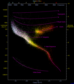 Hercšprunga-Rusellas diagramma ar uzzīmētām 23 000 zvaigznēm. Lielākā daļa zvaigžņu atrodas pa diagonāli no augšējās kreisās (karstas un spilgtas) uz apakšējo labo (vēsākas un mazāk spilgtas), ko sauc par galveno secību. Virs un pa labi ir milži. Saule ir galvenajā secībā, nevis milze.