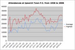 График, показывающий количество болельщиков, пришедших посмотреть игру "Ипсвича" с 1936 по 2006 год