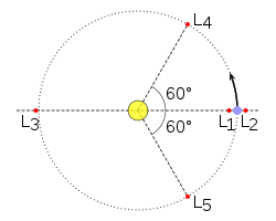 I punti troiani sono i punti etichettati L4 e L5, evidenziati in rosso, sul percorso orbitale dell'oggetto secondario (blu), intorno all'oggetto primario (giallo).