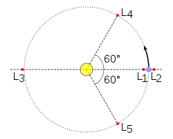 Punctele troiene sunt punctele etichetate L4 și L5, evidențiate cu roșu, pe traiectoria orbitală a obiectului secundar (albastru), în jurul obiectului primar (galben).  