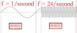 Frekansın resimli açıklaması