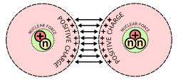 Um diagrama mostrando a principal dificuldade na fusão nuclear, o fato de que os prótons, que têm cargas positivas, se repelem uns aos outros quando forçados juntos.