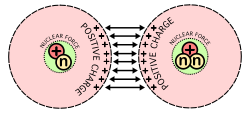 Ein Diagramm, das die Hauptschwierigkeit der Kernfusion zeigt, nämlich die Tatsache, dass Protonen, die positive Ladungen haben, sich gegenseitig abstoßen, wenn sie zusammengedrängt werden.