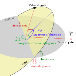 Een diagram van de Kepleriaanse orbitale elementen.