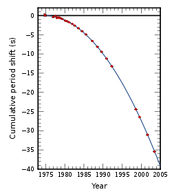 連星系PSR B1913+16が重力波放射によってエネルギーを失ったときの、近日点周期の累積的な変化（単位：秒）。赤い点は実験データ、青い線は相対性理論で予測されるシフト量。