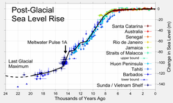 Verandering van het zeeniveau sinds het einde van de laatste ijstijd. Veranderingen weergegeven in meters  