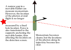 4. Als een barrière met een klein gaatje wordt voorzien van een veer, knijpt het deeltje door het gaatje, waardoor de barrière wordt ingedrukt, de veren worden uitgerekt en zo het momentum wordt gemeten. Maar omdat de verende barrière beweegt, weten we minder zeker waar het deeltje zich bevond toen het door het gat ging, en ook diffractie zal de positie op het detectiescherm beïnvloeden.  