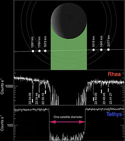 Comparação das leituras do MIMI em Rhea e Tethys, e possíveis anéis. A esteira de plasma é mais turbulenta em Rhea do que em Tethys, portanto, sua sombra não é tão clara.