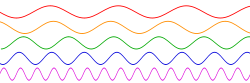 Con il passare del tempo - qui spostandosi da sinistra a destra sull'asse orizzontale - le cinque onde sinusoidali variano, o ciclicamente, regolarmente a velocità (o rapporti) differenti. L'onda rossa (in alto) ha la frequenza più bassa (cioè cicli al ritmo più lento) mentre l'onda viola (in basso) ha la frequenza più alta (cicli al ritmo più veloce).