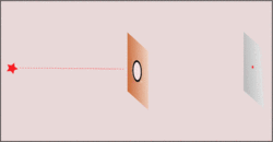 A diminuição da lacuna aumenta a certeza de onde o fóton está no meio, mas então sua direção de lá para a tela de detecção à direita se torna correspondentemente mais incerta.