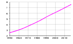 Население на света 1950-2010 г.  