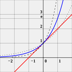 e är det unika talet a som gör att värdet av derivatan av exponentialfunktionen f (x) = ax (blå kurva) i punkten x = 0 är exakt 1. Som jämförelse visas funktionerna 2x (streckad kurva) och 4x (streckad kurva); de tangerar inte linjen med lutningen 1 (röd).  