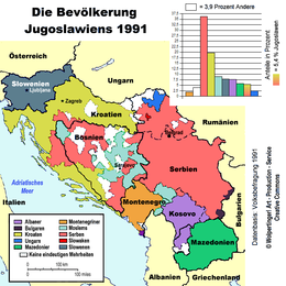 The population groups of Yugoslavia 1991