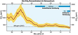 The CO2 content of the atmosphere over the last 60 million years up to the year 2007. The glaciation of the Arctic and Antarctic during the Cenozoic Ice Age falls within this period.