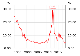Interest rates for long-term bonds issued by Greece between 1993 and 2018