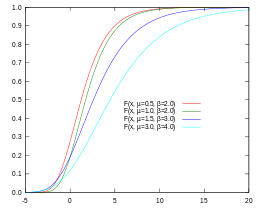 Gumbelova kumulativní distribuční funkce (CDF)  