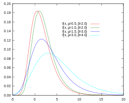 Fonction de distribution de probabilité de Gumbel (PDF)