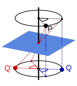 If the point P is first rotated around the black axis of rotation and then mirrored at the blue plane (or vice versa), the projection is onto the point Q. If, on the other hand, it is mirrored at the inversion centre (red point in the blue plane) after the rotation (or vice versa), the projection is onto point Q'.