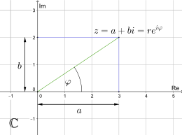 Gaussian plane with a complex number in Cartesian coordinates (a,b) and in polar coordinates (r,φ)