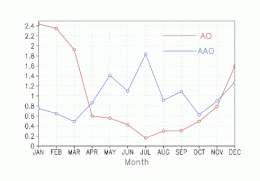 Variance of monthly baseline values for A- and AAO (NOAA; 1950-2000)