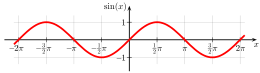 Function graph of the sine function